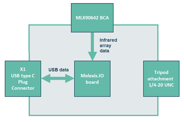 Block Diagram - Melexis DVK90642 People Detection Development Kit